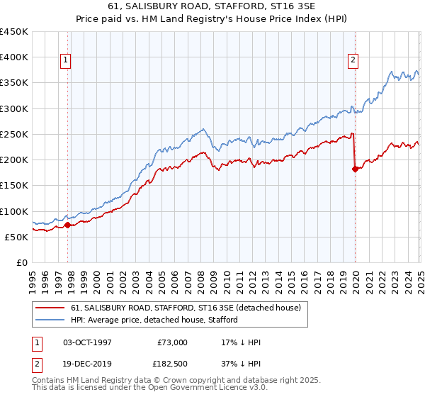 61, SALISBURY ROAD, STAFFORD, ST16 3SE: Price paid vs HM Land Registry's House Price Index