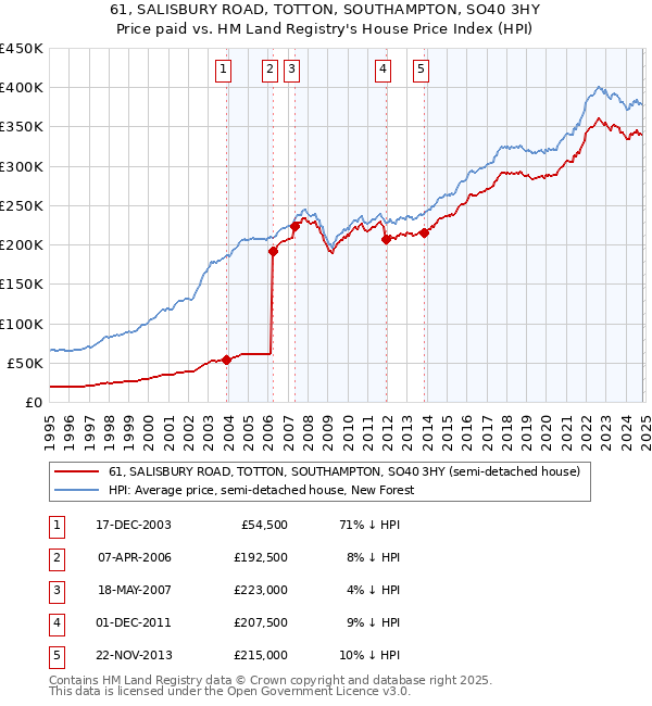 61, SALISBURY ROAD, TOTTON, SOUTHAMPTON, SO40 3HY: Price paid vs HM Land Registry's House Price Index