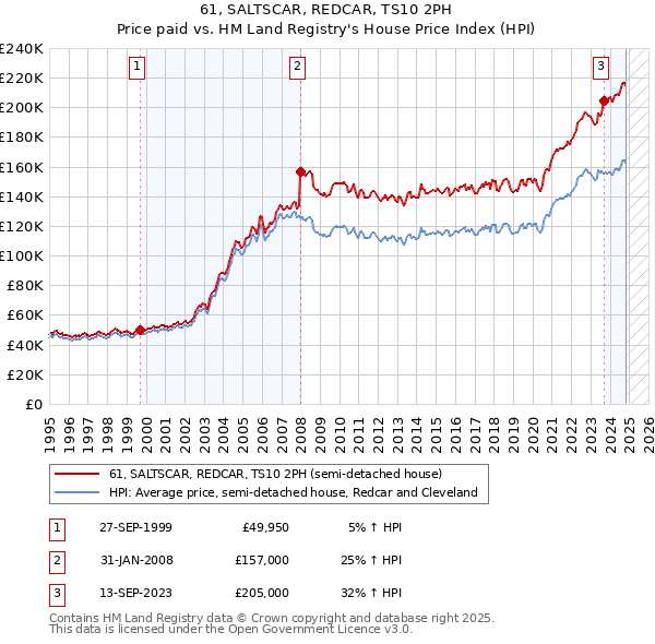 61, SALTSCAR, REDCAR, TS10 2PH: Price paid vs HM Land Registry's House Price Index