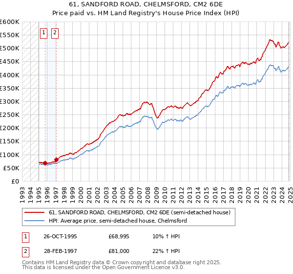 61, SANDFORD ROAD, CHELMSFORD, CM2 6DE: Price paid vs HM Land Registry's House Price Index