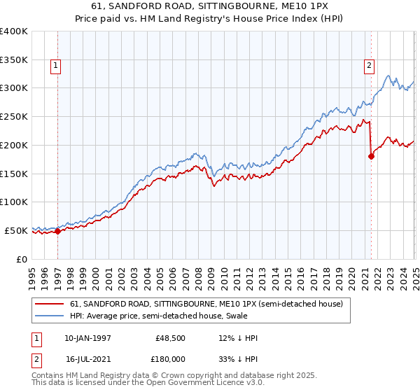 61, SANDFORD ROAD, SITTINGBOURNE, ME10 1PX: Price paid vs HM Land Registry's House Price Index