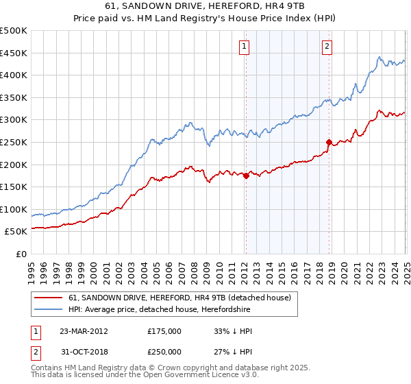 61, SANDOWN DRIVE, HEREFORD, HR4 9TB: Price paid vs HM Land Registry's House Price Index