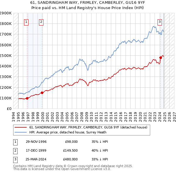 61, SANDRINGHAM WAY, FRIMLEY, CAMBERLEY, GU16 9YF: Price paid vs HM Land Registry's House Price Index