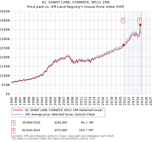 61, SANDY LANE, CANNOCK, WS11 1RN: Price paid vs HM Land Registry's House Price Index