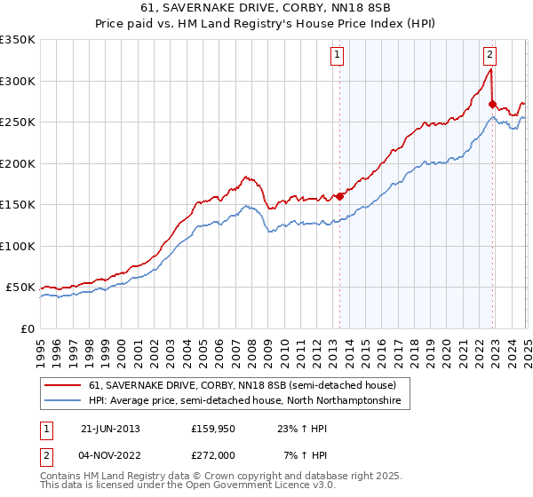 61, SAVERNAKE DRIVE, CORBY, NN18 8SB: Price paid vs HM Land Registry's House Price Index