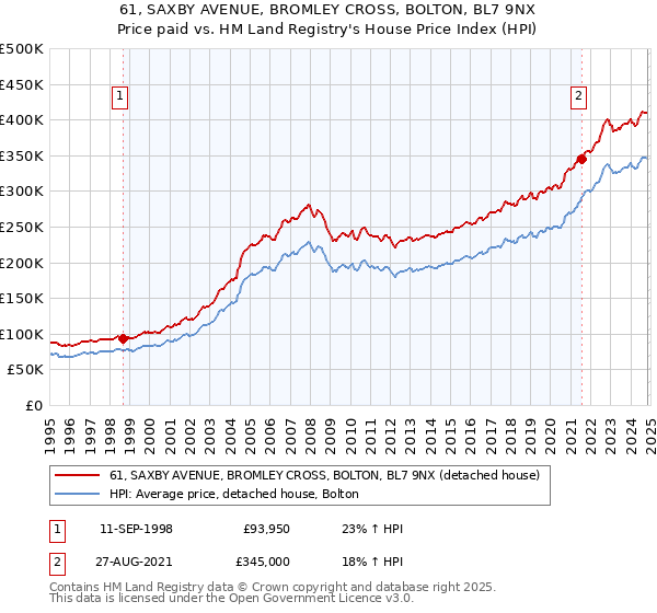 61, SAXBY AVENUE, BROMLEY CROSS, BOLTON, BL7 9NX: Price paid vs HM Land Registry's House Price Index