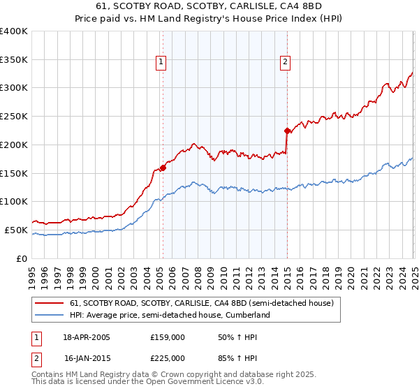 61, SCOTBY ROAD, SCOTBY, CARLISLE, CA4 8BD: Price paid vs HM Land Registry's House Price Index