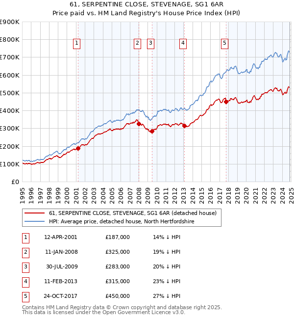 61, SERPENTINE CLOSE, STEVENAGE, SG1 6AR: Price paid vs HM Land Registry's House Price Index