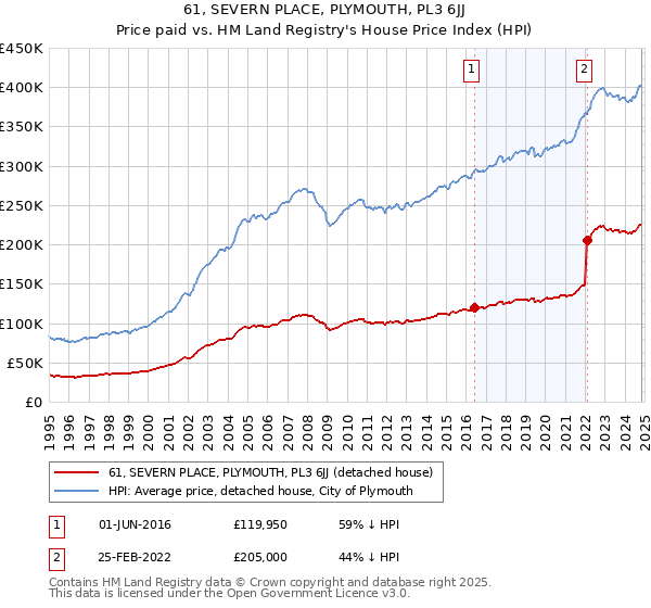 61, SEVERN PLACE, PLYMOUTH, PL3 6JJ: Price paid vs HM Land Registry's House Price Index