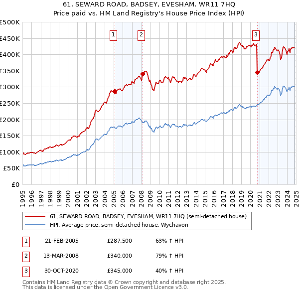 61, SEWARD ROAD, BADSEY, EVESHAM, WR11 7HQ: Price paid vs HM Land Registry's House Price Index