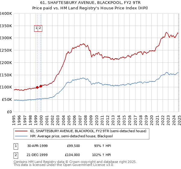 61, SHAFTESBURY AVENUE, BLACKPOOL, FY2 9TR: Price paid vs HM Land Registry's House Price Index