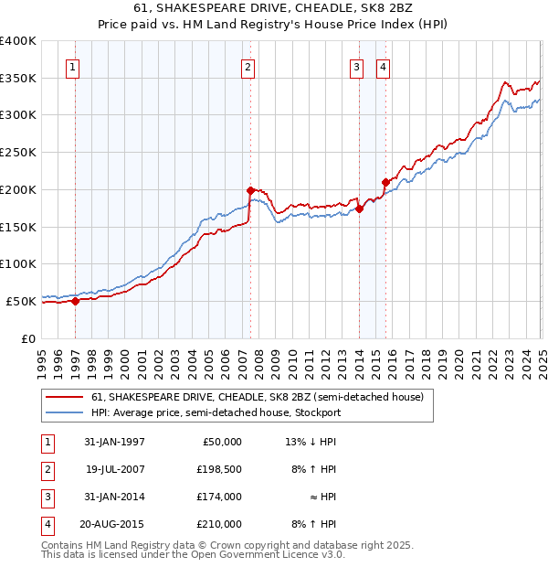 61, SHAKESPEARE DRIVE, CHEADLE, SK8 2BZ: Price paid vs HM Land Registry's House Price Index