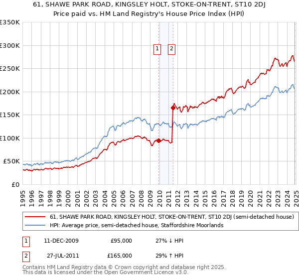 61, SHAWE PARK ROAD, KINGSLEY HOLT, STOKE-ON-TRENT, ST10 2DJ: Price paid vs HM Land Registry's House Price Index