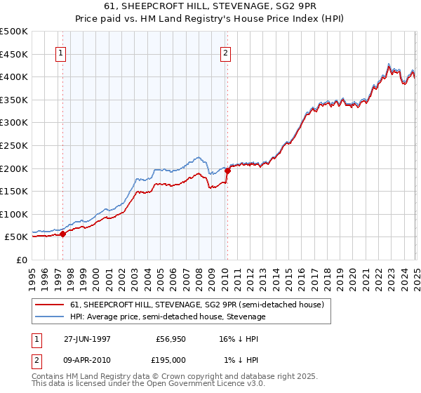 61, SHEEPCROFT HILL, STEVENAGE, SG2 9PR: Price paid vs HM Land Registry's House Price Index