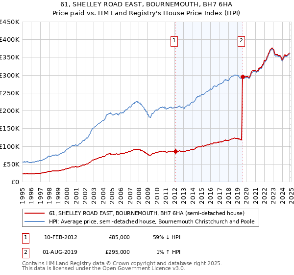 61, SHELLEY ROAD EAST, BOURNEMOUTH, BH7 6HA: Price paid vs HM Land Registry's House Price Index