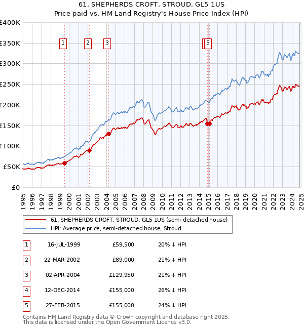 61, SHEPHERDS CROFT, STROUD, GL5 1US: Price paid vs HM Land Registry's House Price Index