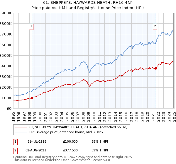 61, SHEPPEYS, HAYWARDS HEATH, RH16 4NP: Price paid vs HM Land Registry's House Price Index