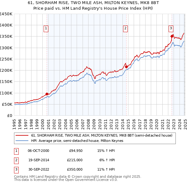 61, SHORHAM RISE, TWO MILE ASH, MILTON KEYNES, MK8 8BT: Price paid vs HM Land Registry's House Price Index