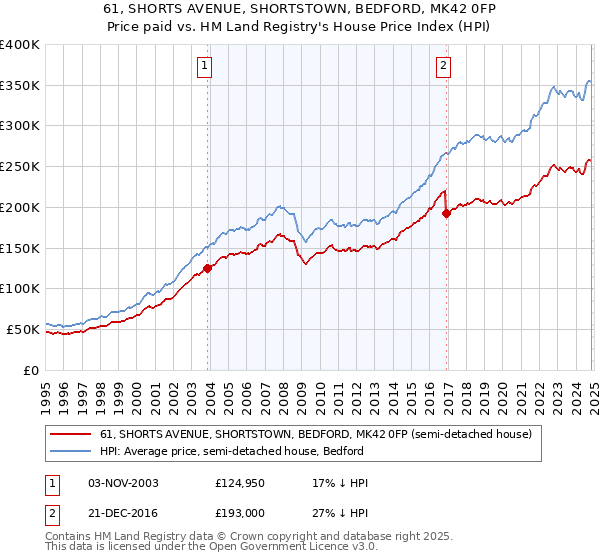 61, SHORTS AVENUE, SHORTSTOWN, BEDFORD, MK42 0FP: Price paid vs HM Land Registry's House Price Index