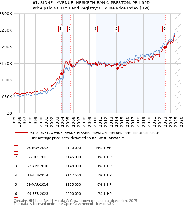 61, SIDNEY AVENUE, HESKETH BANK, PRESTON, PR4 6PD: Price paid vs HM Land Registry's House Price Index