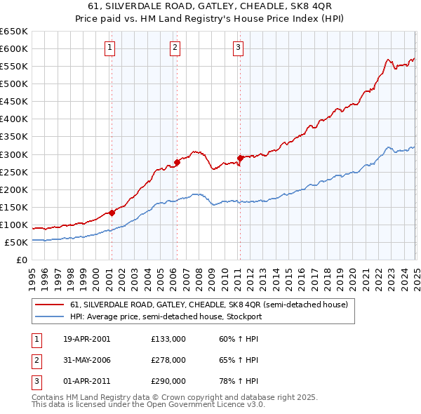 61, SILVERDALE ROAD, GATLEY, CHEADLE, SK8 4QR: Price paid vs HM Land Registry's House Price Index