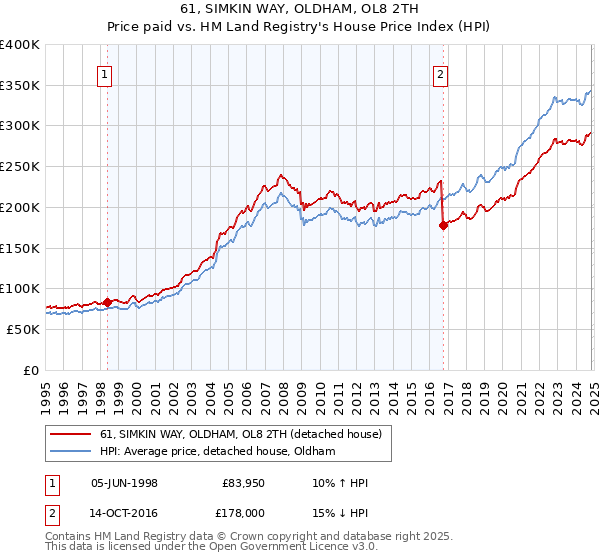 61, SIMKIN WAY, OLDHAM, OL8 2TH: Price paid vs HM Land Registry's House Price Index