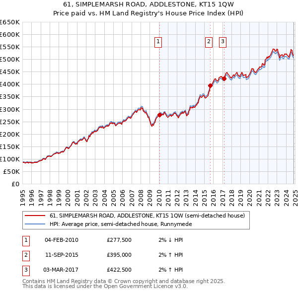 61, SIMPLEMARSH ROAD, ADDLESTONE, KT15 1QW: Price paid vs HM Land Registry's House Price Index