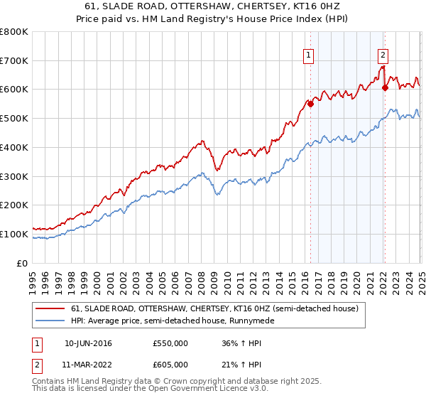 61, SLADE ROAD, OTTERSHAW, CHERTSEY, KT16 0HZ: Price paid vs HM Land Registry's House Price Index