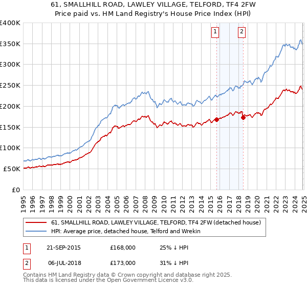 61, SMALLHILL ROAD, LAWLEY VILLAGE, TELFORD, TF4 2FW: Price paid vs HM Land Registry's House Price Index