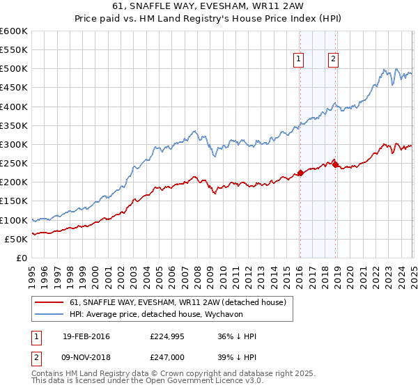 61, SNAFFLE WAY, EVESHAM, WR11 2AW: Price paid vs HM Land Registry's House Price Index