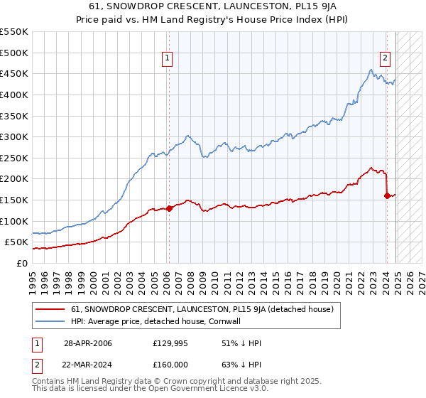 61, SNOWDROP CRESCENT, LAUNCESTON, PL15 9JA: Price paid vs HM Land Registry's House Price Index