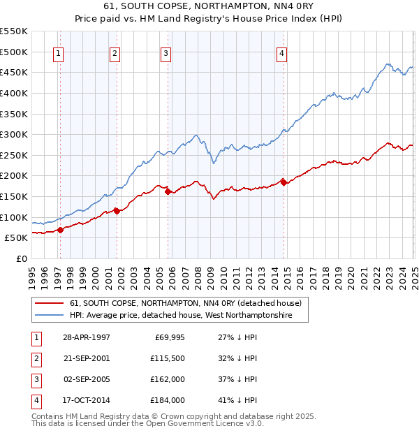 61, SOUTH COPSE, NORTHAMPTON, NN4 0RY: Price paid vs HM Land Registry's House Price Index