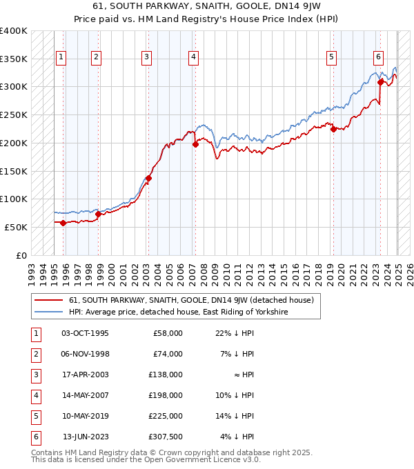 61, SOUTH PARKWAY, SNAITH, GOOLE, DN14 9JW: Price paid vs HM Land Registry's House Price Index