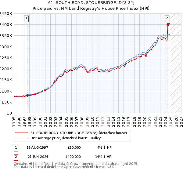 61, SOUTH ROAD, STOURBRIDGE, DY8 3YJ: Price paid vs HM Land Registry's House Price Index