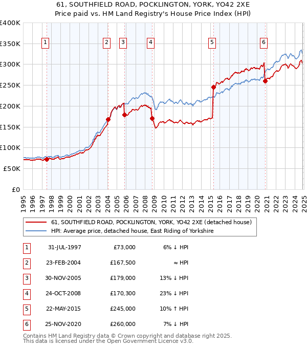 61, SOUTHFIELD ROAD, POCKLINGTON, YORK, YO42 2XE: Price paid vs HM Land Registry's House Price Index