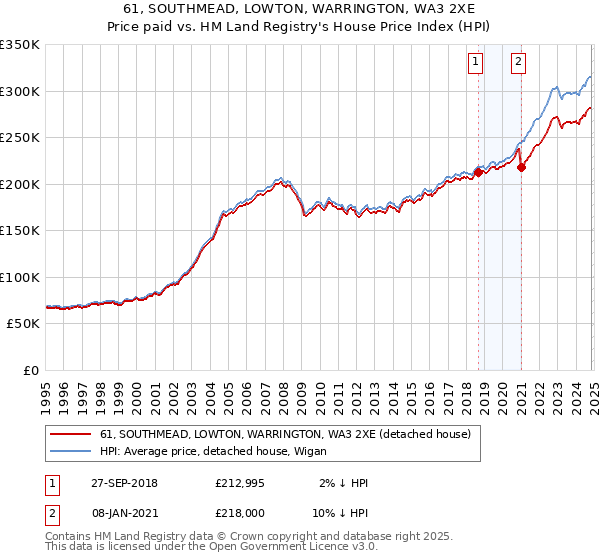 61, SOUTHMEAD, LOWTON, WARRINGTON, WA3 2XE: Price paid vs HM Land Registry's House Price Index