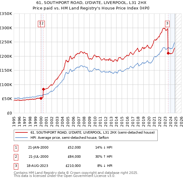 61, SOUTHPORT ROAD, LYDIATE, LIVERPOOL, L31 2HX: Price paid vs HM Land Registry's House Price Index