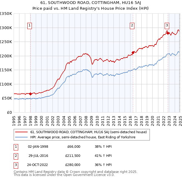 61, SOUTHWOOD ROAD, COTTINGHAM, HU16 5AJ: Price paid vs HM Land Registry's House Price Index