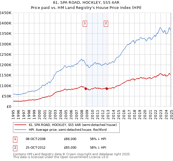 61, SPA ROAD, HOCKLEY, SS5 4AR: Price paid vs HM Land Registry's House Price Index