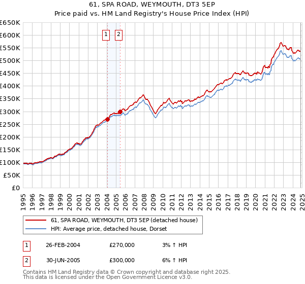 61, SPA ROAD, WEYMOUTH, DT3 5EP: Price paid vs HM Land Registry's House Price Index