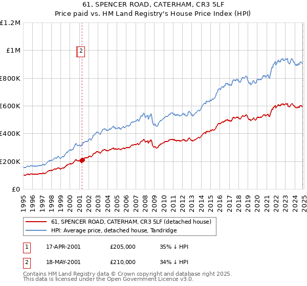 61, SPENCER ROAD, CATERHAM, CR3 5LF: Price paid vs HM Land Registry's House Price Index