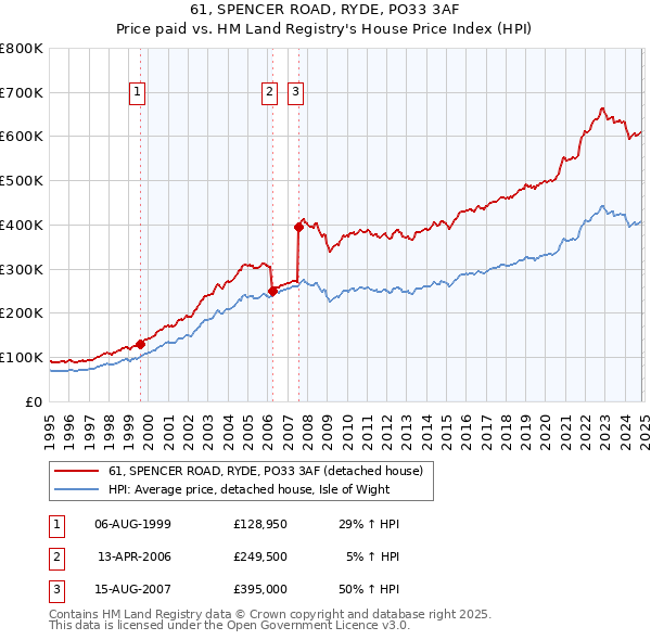 61, SPENCER ROAD, RYDE, PO33 3AF: Price paid vs HM Land Registry's House Price Index