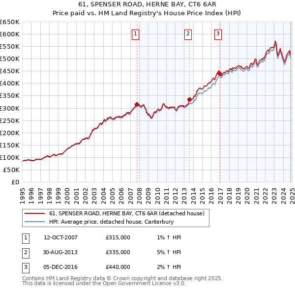 61, SPENSER ROAD, HERNE BAY, CT6 6AR: Price paid vs HM Land Registry's House Price Index