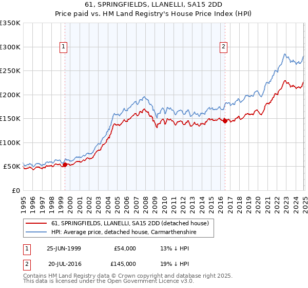 61, SPRINGFIELDS, LLANELLI, SA15 2DD: Price paid vs HM Land Registry's House Price Index