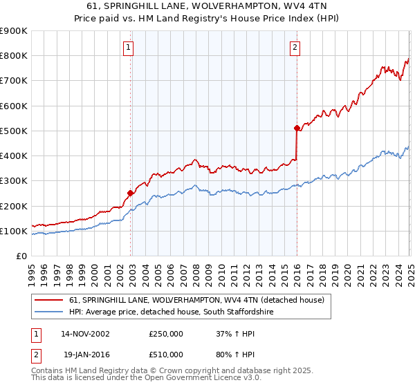 61, SPRINGHILL LANE, WOLVERHAMPTON, WV4 4TN: Price paid vs HM Land Registry's House Price Index