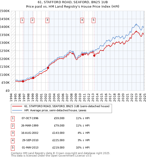 61, STAFFORD ROAD, SEAFORD, BN25 1UB: Price paid vs HM Land Registry's House Price Index