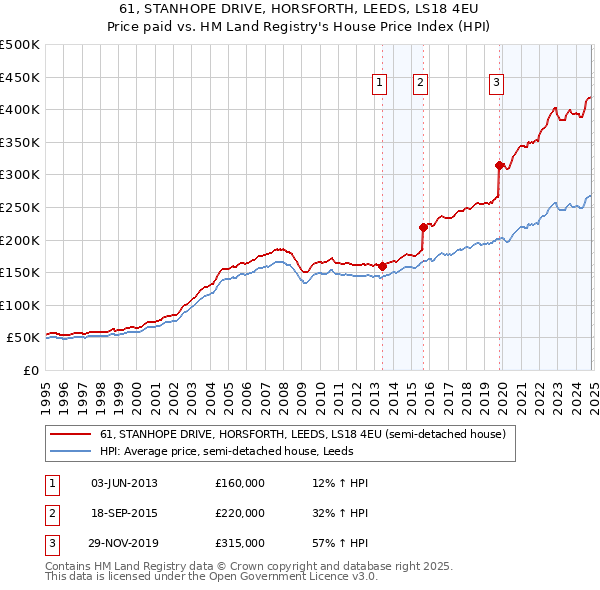 61, STANHOPE DRIVE, HORSFORTH, LEEDS, LS18 4EU: Price paid vs HM Land Registry's House Price Index