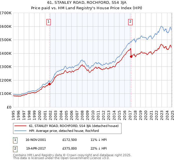 61, STANLEY ROAD, ROCHFORD, SS4 3JA: Price paid vs HM Land Registry's House Price Index