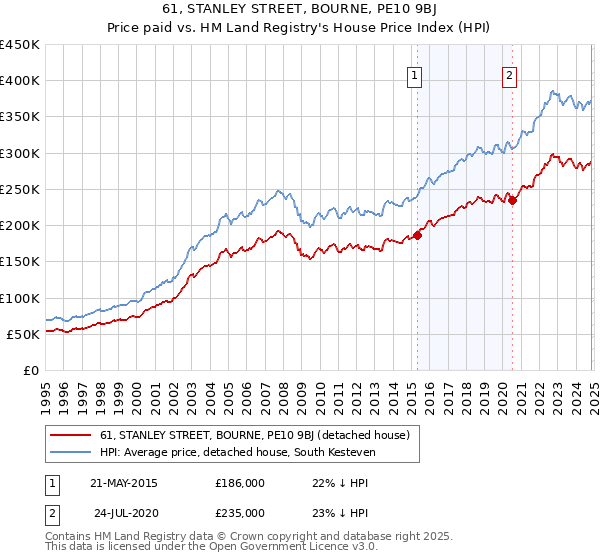 61, STANLEY STREET, BOURNE, PE10 9BJ: Price paid vs HM Land Registry's House Price Index