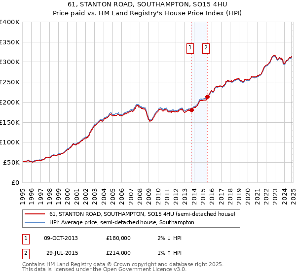 61, STANTON ROAD, SOUTHAMPTON, SO15 4HU: Price paid vs HM Land Registry's House Price Index